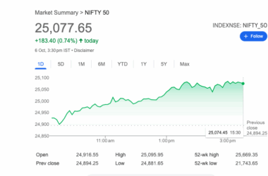 సెన్సెక్స్ 583 పాయింట్లు పెరిగి 81,790 వద్ద ముగిసింది, నిఫ్టీ 183 పాయింట్లు ఎగబాకింది