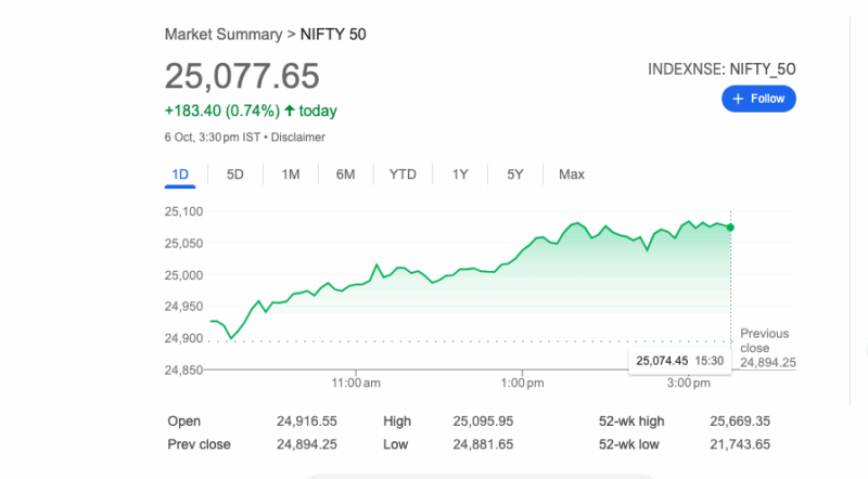 సెన్సెక్స్ 583 పాయింట్లు పెరిగి 81,790 వద్ద ముగిసింది, నిఫ్టీ 183 పాయింట్లు ఎగబాకింది