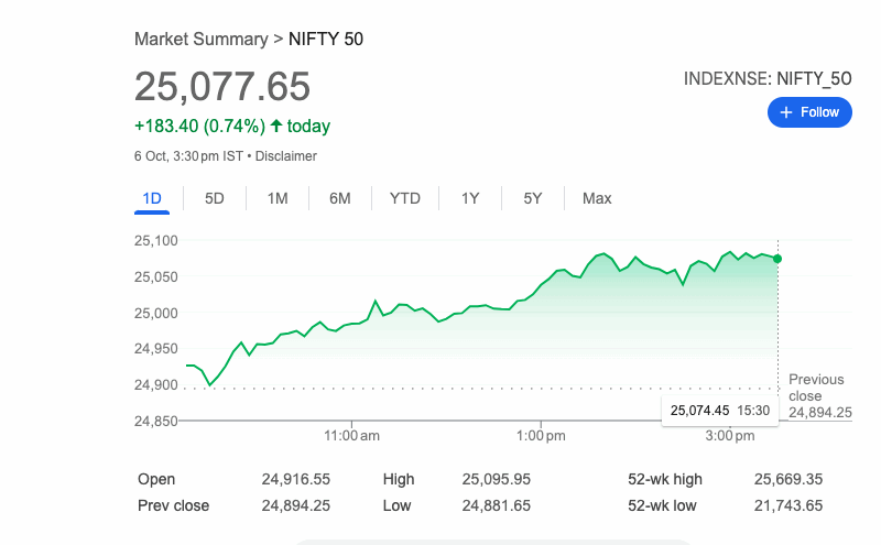 సెన్సెక్స్ 583 పాయింట్లు పెరిగి 81,790 వద్ద ముగిసింది, నిఫ్టీ 183 పాయింట్లు ఎగబాకింది