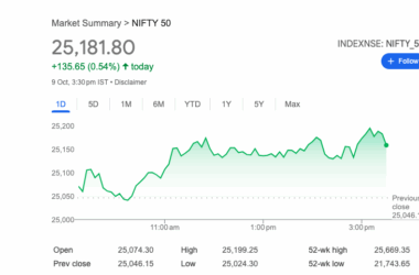 సెన్సెక్స్ 398 పాయింట్లు ఎగిసి 82,172కి, నిఫ్టీ 136 పాయింట్ల లాభంతో 25,182 వద్ద ముగింపు