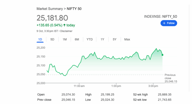 సెన్సెక్స్ 398 పాయింట్లు ఎగిసి 82,172కి, నిఫ్టీ 136 పాయింట్ల లాభంతో 25,182 వద్ద ముగింపు