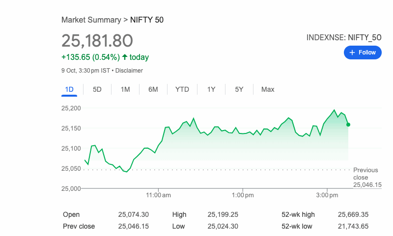 సెన్సెక్స్ 398 పాయింట్లు ఎగిసి 82,172కి, నిఫ్టీ 136 పాయింట్ల లాభంతో 25,182 వద్ద ముగింపు
