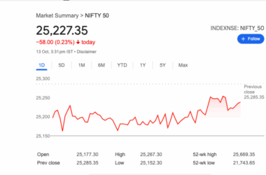 BSE Sensex declined 173.77 points, or 0.21%, to finish at 82,327.05, while the NSE Nifty 50 slid 58 points, or 0.23%, closing at 25,227.35