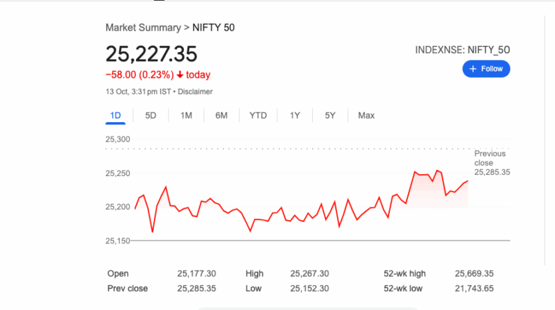 BSE Sensex declined 173.77 points, or 0.21%, to finish at 82,327.05, while the NSE Nifty 50 slid 58 points, or 0.23%, closing at 25,227.35