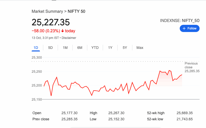 BSE Sensex declined 173.77 points, or 0.21%, to finish at 82,327.05, while the NSE Nifty 50 slid 58 points, or 0.23%, closing at 25,227.35
