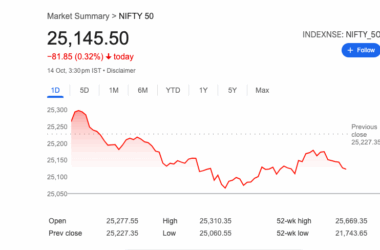 సెన్సెక్స్ 297 పాయింట్లకు పడిపోయింది; నిఫ్టీ 81 పాయింట్ల నష్టంతో ముగిసింది