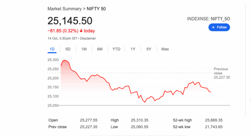 సెన్సెక్స్ 297 పాయింట్లకు పడిపోయింది; నిఫ్టీ 81 పాయింట్ల నష్టంతో ముగిసింది