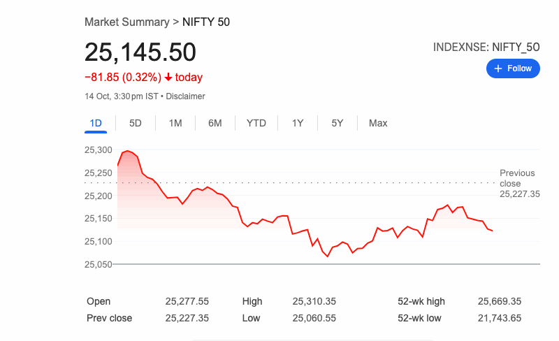 సెన్సెక్స్ 297 పాయింట్లకు పడిపోయింది; నిఫ్టీ 81 పాయింట్ల నష్టంతో ముగిసింది