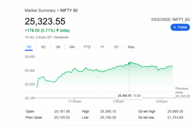 సెన్సెక్స్ 575 పాయింట్లు పైకి, నిఫ్టీ 25,300 దాటింది; IMF భారత జీడీపీ అంచనాను 6.6%కి పెంచింది