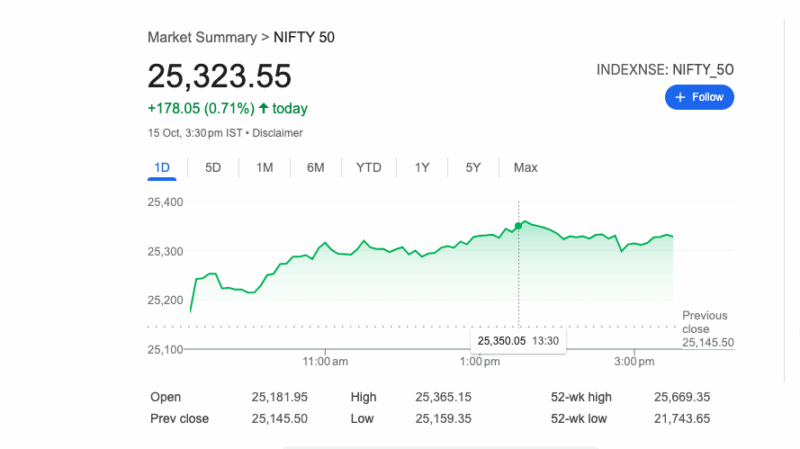 సెన్సెక్స్ 575 పాయింట్లు పైకి, నిఫ్టీ 25,300 దాటింది; IMF భారత జీడీపీ అంచనాను 6.6%కి పెంచింది
