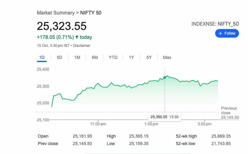 సెన్సెక్స్ 575 పాయింట్లు పైకి, నిఫ్టీ 25,300 దాటింది; IMF భారత జీడీపీ అంచనాను 6.6%కి పెంచింది