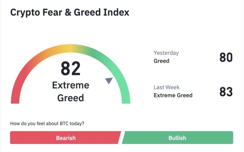క్రిప్టో మార్కెట్‌లో "Greed" సెంటిమెంట్ పెరుగుతోంది