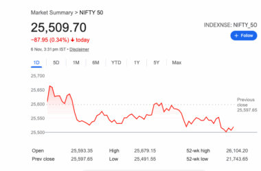 సెన్సెక్స్, నిఫ్టీ భారీ నష్టాల్లో ముగింపు – మిడ్ క్యాప్, చిన్న క్యాప్ సూచికలు తీవ్రంగా నష్టపోయిన రోజు