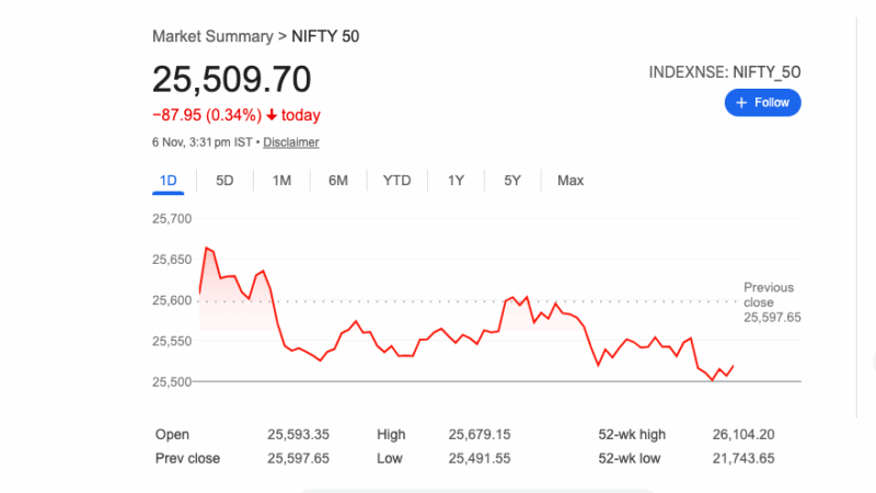 సెన్సెక్స్, నిఫ్టీ భారీ నష్టాల్లో ముగింపు – మిడ్ క్యాప్, చిన్న క్యాప్ సూచికలు తీవ్రంగా నష్టపోయిన రోజు