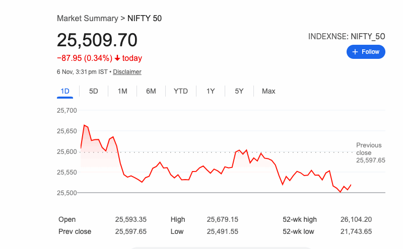 సెన్సెక్స్, నిఫ్టీ భారీ నష్టాల్లో ముగింపు – మిడ్ క్యాప్, చిన్న క్యాప్ సూచికలు తీవ్రంగా నష్టపోయిన రోజు