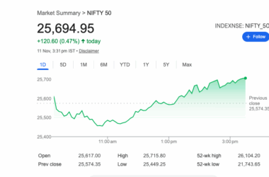 నిఫ్టీ 50 25,694 వద్ద ముగింపు, సెన్సెక్స్ 0.38% పెరిగి 83,871 వద్ద ముగిసింది