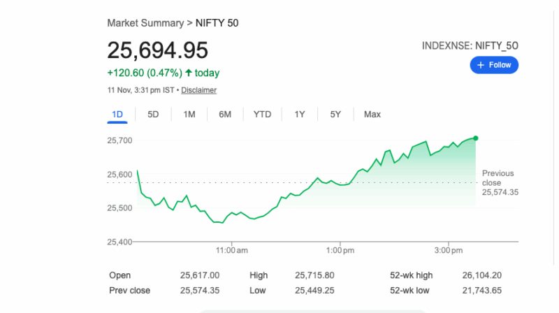 నిఫ్టీ 50 25,694 వద్ద ముగింపు, సెన్సెక్స్ 0.38% పెరిగి 83,871 వద్ద ముగిసింది