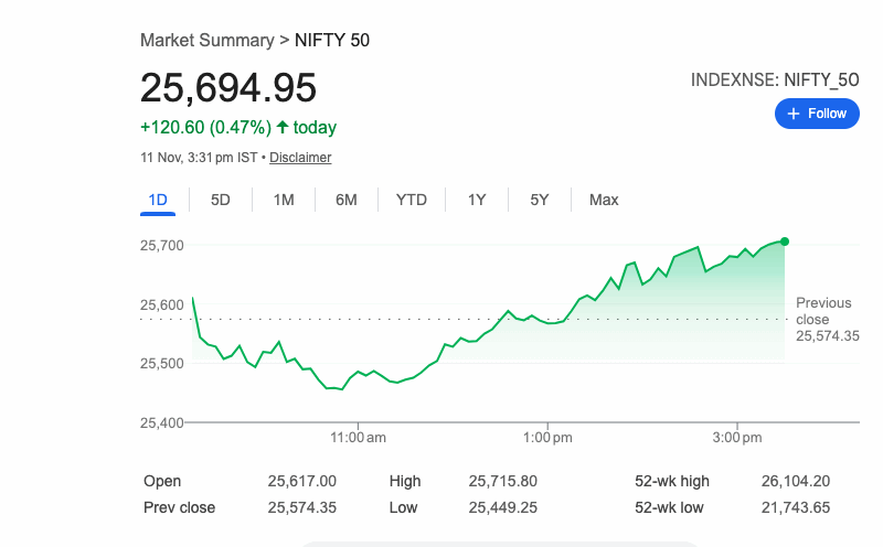 నిఫ్టీ 50 25,694 వద్ద ముగింపు, సెన్సెక్స్ 0.38% పెరిగి 83,871 వద్ద ముగిసింది