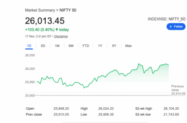 ఇండియన్ స్టాక్ మార్కెట్లు ఎగసిపడతాయి; నిఫ్టీ, సెన్సెక్స్ ఆరు రోజులుగా గెయిన్స్