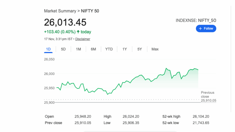 ఇండియన్ స్టాక్ మార్కెట్లు ఎగసిపడతాయి; నిఫ్టీ, సెన్సెక్స్ ఆరు రోజులుగా గెయిన్స్