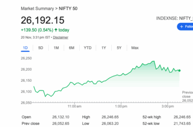 Sensex and Nifty: The benchmark equity indices, Sensex and Nifty, closed over half a percent higher, inching closer to their all-time highs.