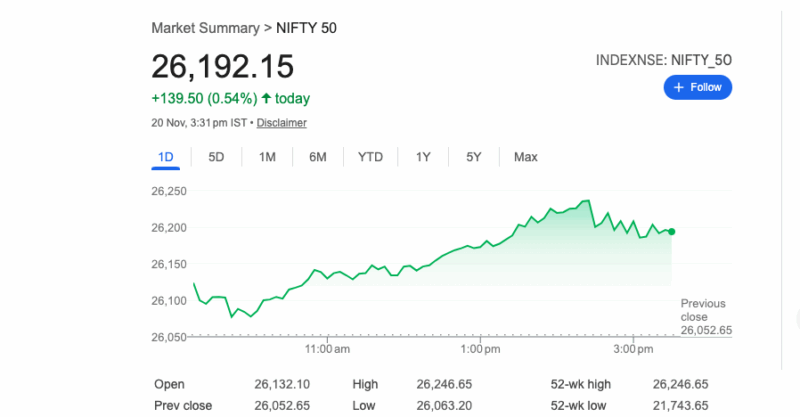 Sensex and Nifty: The benchmark equity indices, Sensex and Nifty, closed over half a percent higher, inching closer to their all-time highs.