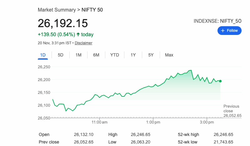 Sensex and Nifty: The benchmark equity indices, Sensex and Nifty, closed over half a percent higher, inching closer to their all-time highs.