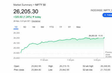 సెన్సెక్స్ 85,618 వద్ద ముగిసింది; నిఫ్టీ 26,212 పై ఎగసింది; బ్యాంక్ నిఫ్టీ రికార్డ్ స్థాయికి