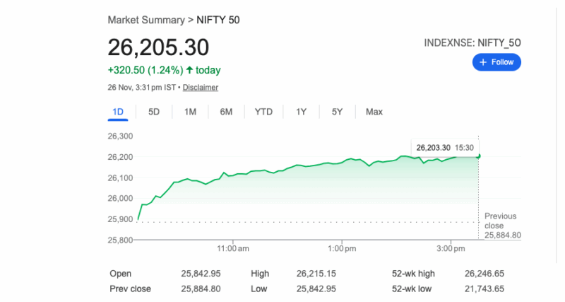 సెన్సెక్స్ 85,618 వద్ద ముగిసింది; నిఫ్టీ 26,212 పై ఎగసింది; బ్యాంక్ నిఫ్టీ రికార్డ్ స్థాయికి