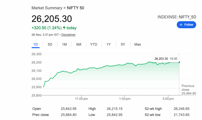 సెన్సెక్స్ 85,618 వద్ద ముగిసింది; నిఫ్టీ 26,212 పై ఎగసింది; బ్యాంక్ నిఫ్టీ రికార్డ్ స్థాయికి