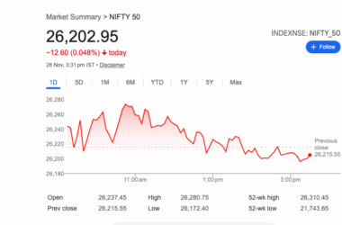 సెన్సెక్స్ 85,706 వద్ద 0.02% తగ్గుముఖం, నిఫ్టీ 26,203 వద్ద ముగిసినది