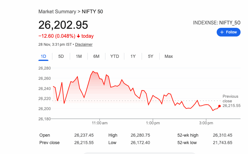 సెన్సెక్స్ 85,706 వద్ద 0.02% తగ్గుముఖం, నిఫ్టీ 26,203 వద్ద ముగిసినది