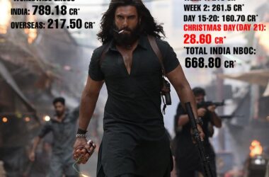 Dhurandhar Milestone: The film has officially entered the ₹1000 crore club, becoming the highest-grossing Indian film of 2025 to date.