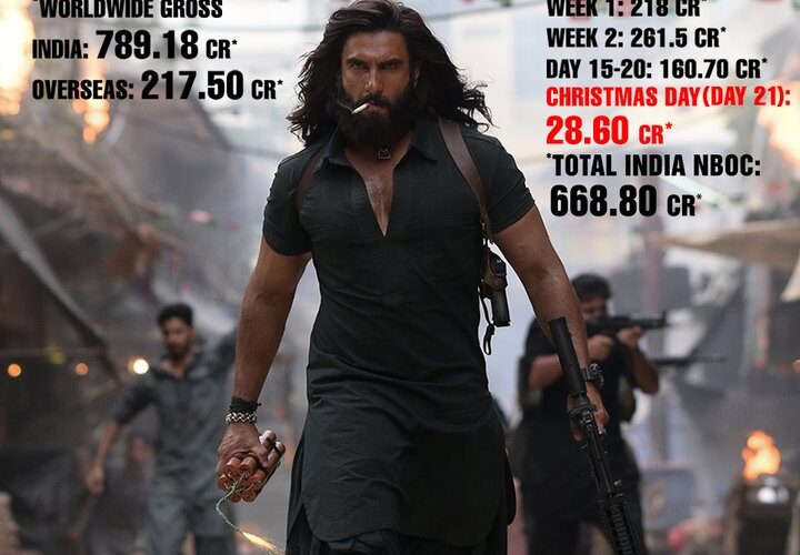 Dhurandhar Milestone: The film has officially entered the ₹1000 crore club, becoming the highest-grossing Indian film of 2025 to date.