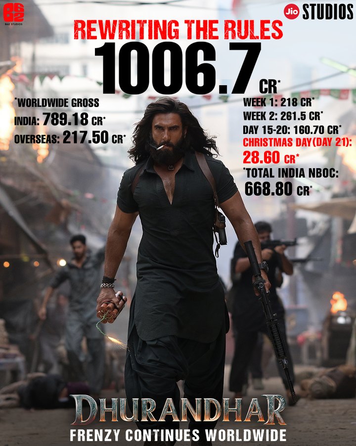 Dhurandhar Milestone: The film has officially entered the ₹1000 crore club, becoming the highest-grossing Indian film of 2025 to date.