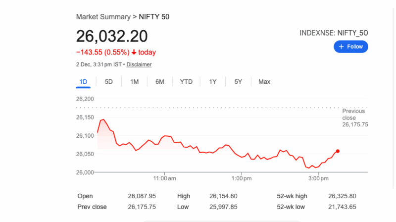 సెన్సెక్స్, నిఫ్టీ పడిపోయి 26,100కి దిగువకు