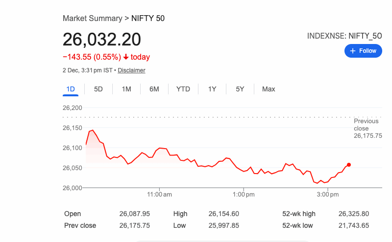 సెన్సెక్స్, నిఫ్టీ పడిపోయి 26,100కి దిగువకు