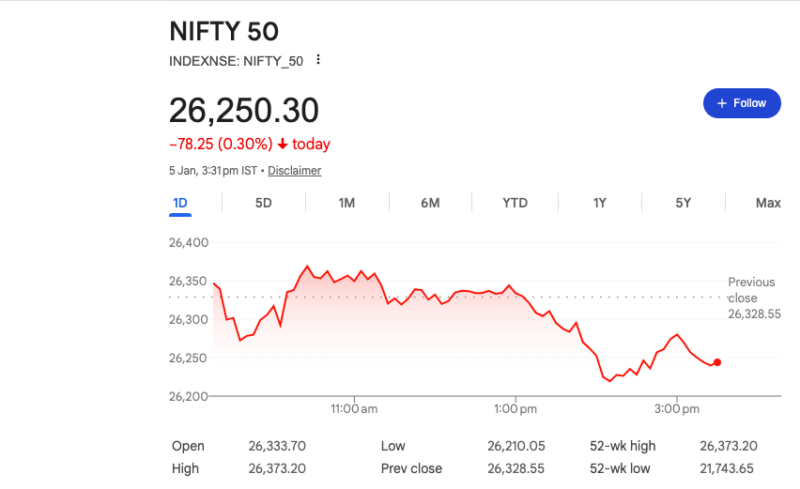నిఫ్టీ రికార్డు హై తాకి మళ్లీ నష్టాల్లో ముగింపు